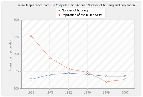 La Chapelle-Saint-André : Number of housing and population